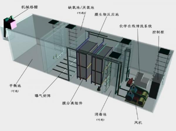 酉阳县一体化污水处理设备工作原理的流程图